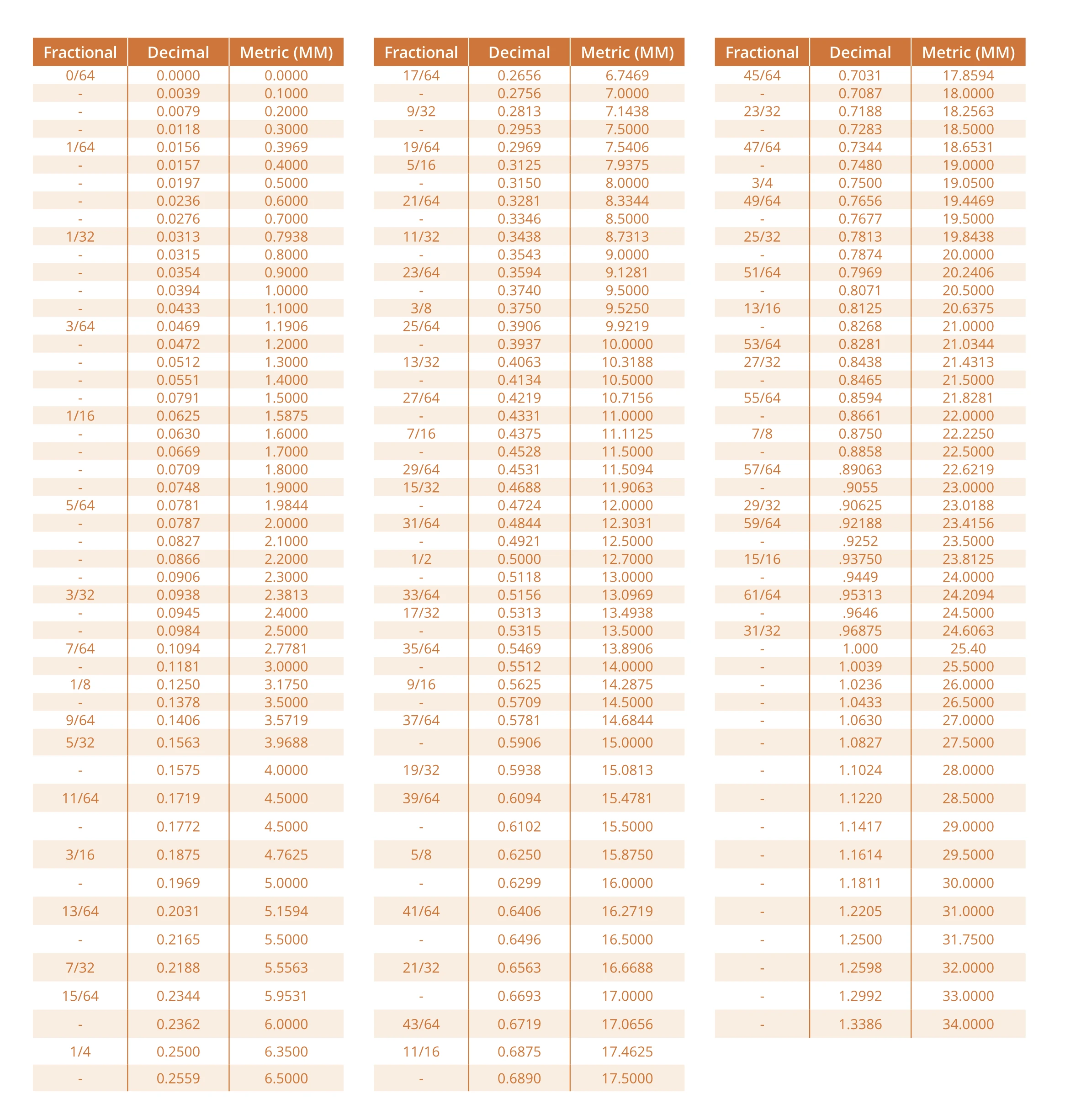 conversion table atlas arch